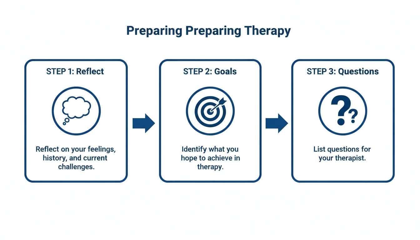 Visual guide showing three steps to prepare for a first therapy session: reflection, goals, and questions.