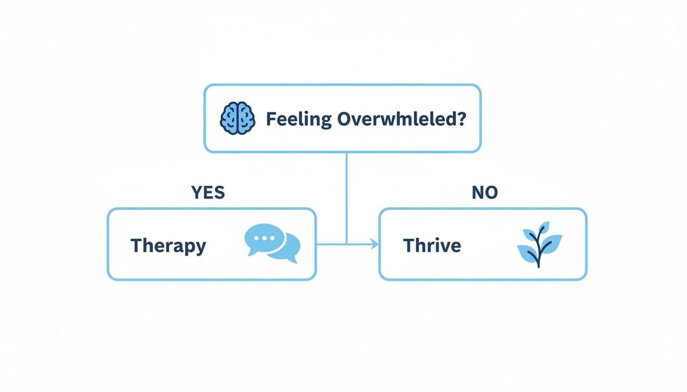 A mental health flowchart: If feeling overwhelmed, consider therapy to thrive.