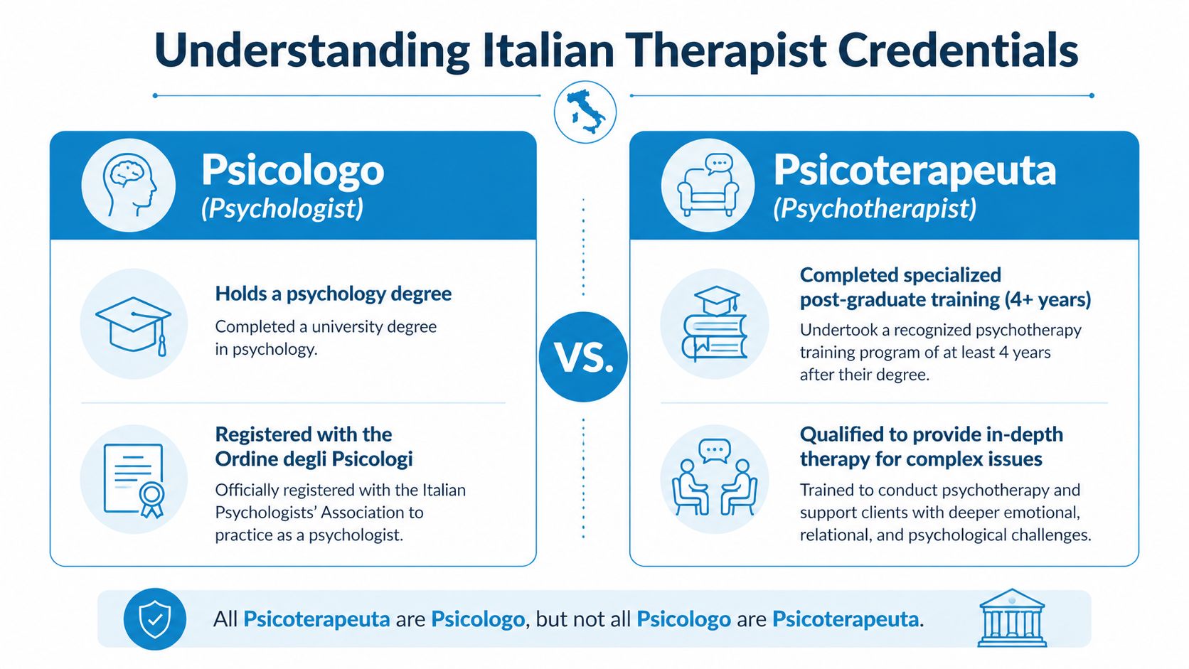 A comparison chart in English explaining the difference between an Italian psychologist and a psychotherapist.