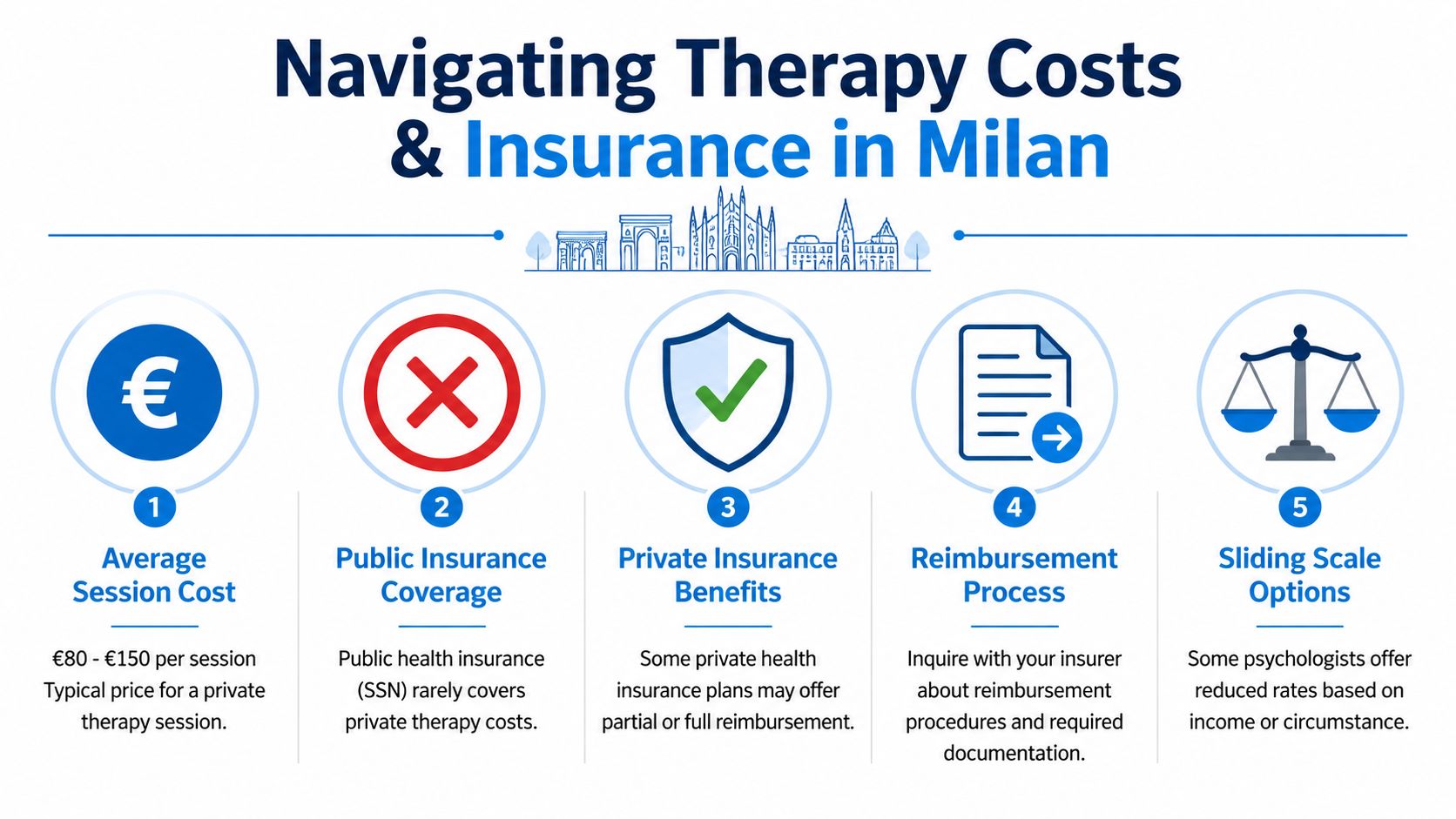 An infographic titled Navigating Therapy Costs and Insurance in Milan, detailing session prices and coverage options.