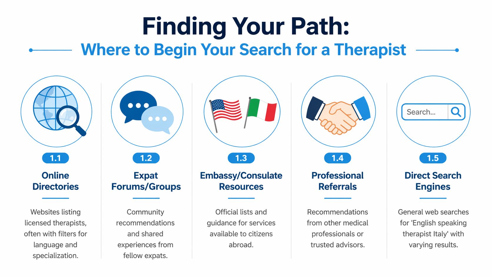 An infographic illustrating five ways to find an English-speaking therapist while living abroad in Italy.
