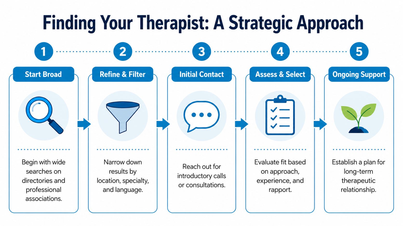 A five-step strategic process for finding a therapist, starting with broad searches and moving to ongoing support.