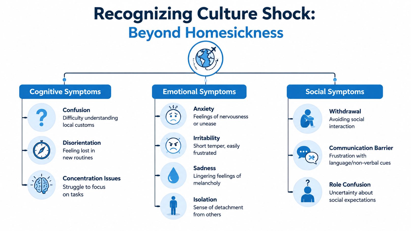 A diagram categorizing the cognitive, emotional, and social symptoms of culture shock for international travelers.