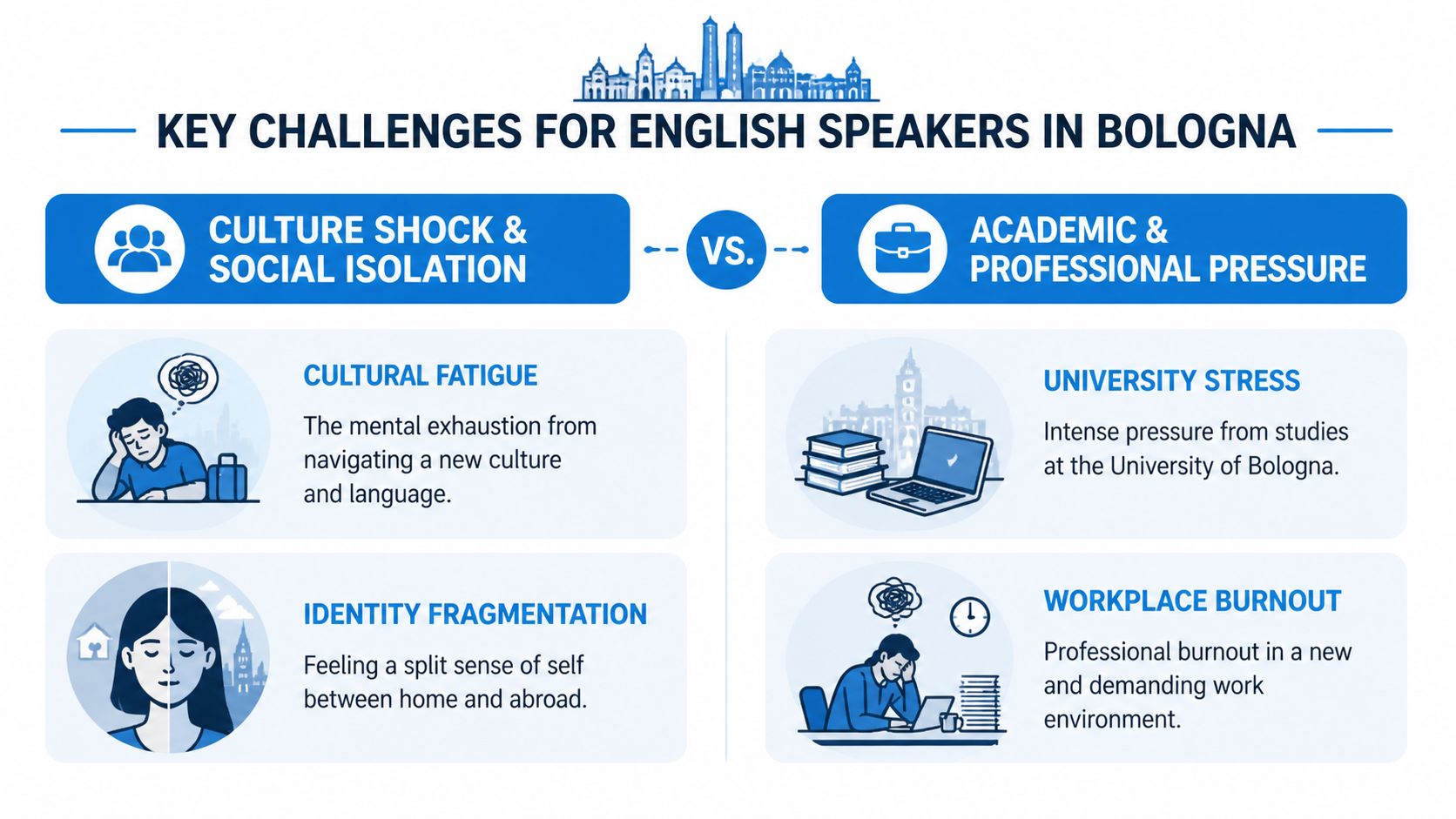 An infographic outlining the main challenges for English speakers in Bologna, including cultural, academic, and professional stressors.