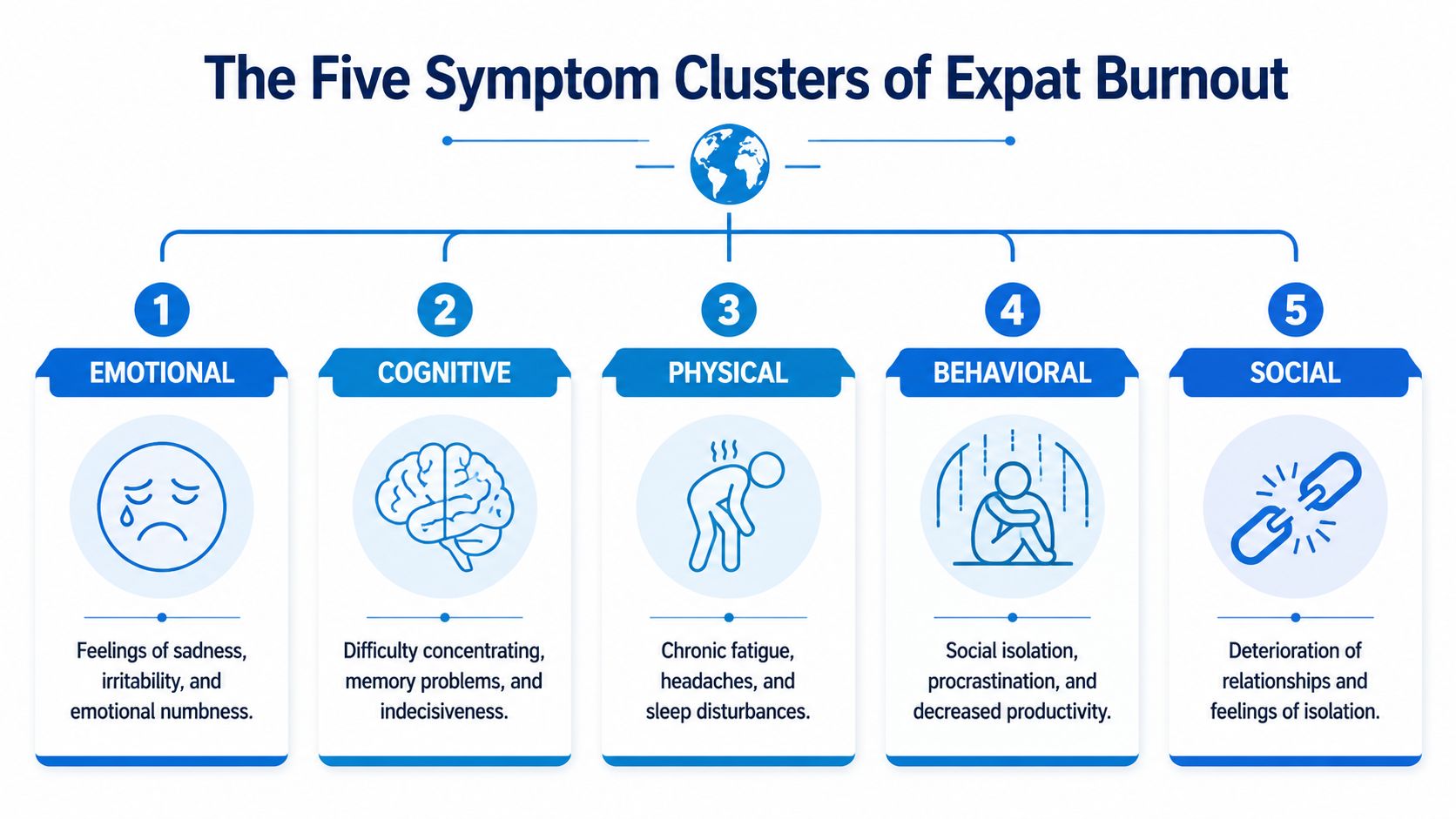 An infographic titled The Five Symptom Clusters of Expat Burnout outlining emotional, cognitive, physical, behavioral, and social symptoms.