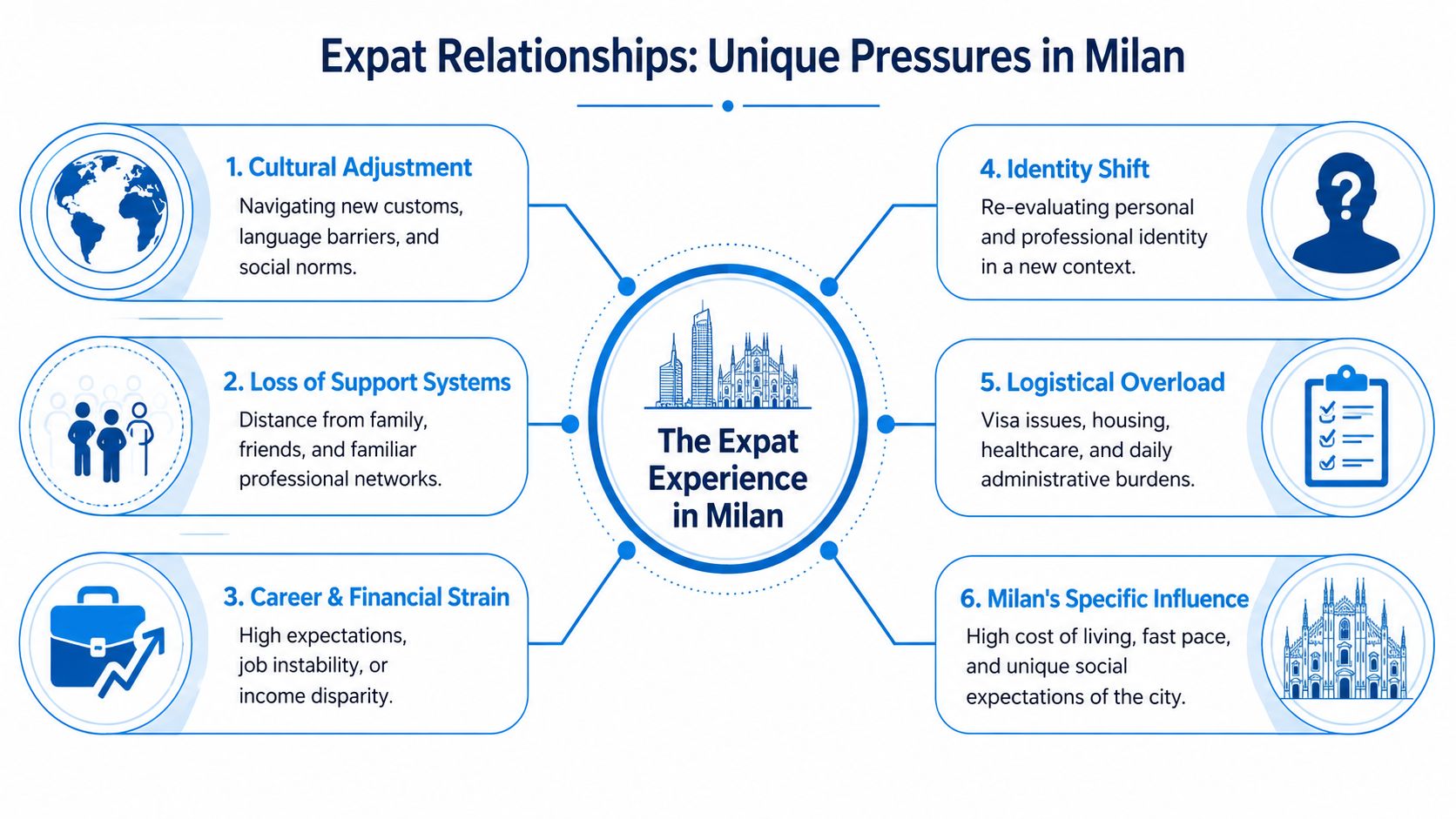 A diagram illustrating six unique pressures affecting expat relationships and the expatriate experience in Milan, Italy.