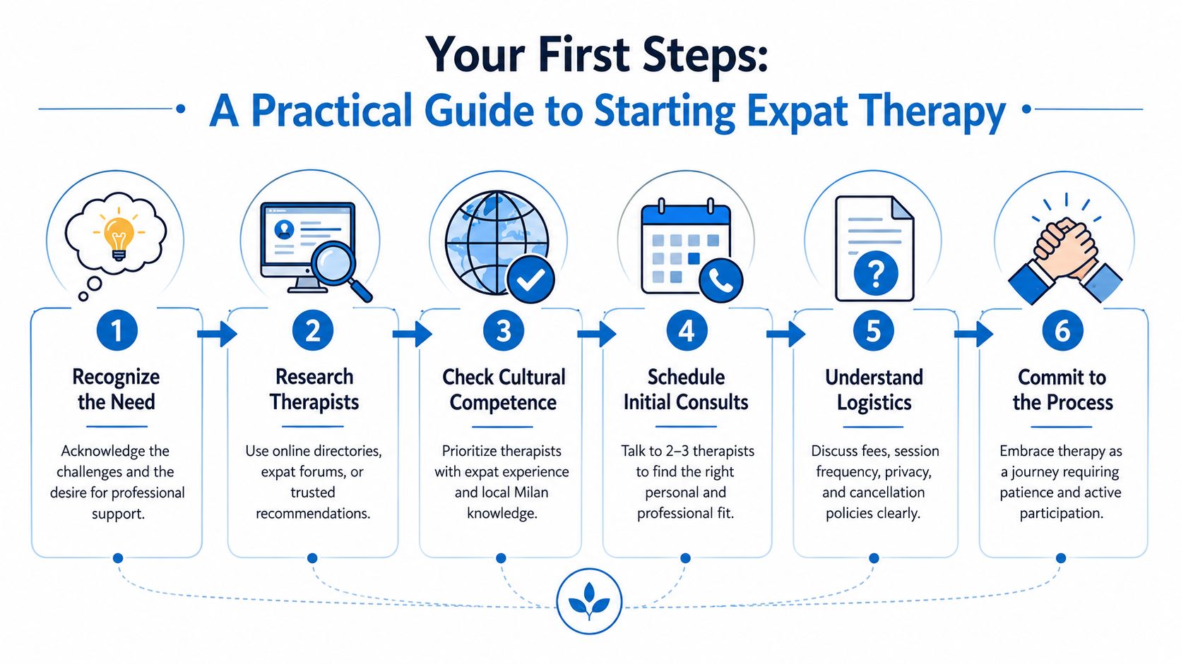 A six-step infographic guide for expats on how to start therapy, shown in a clean, simple flow.