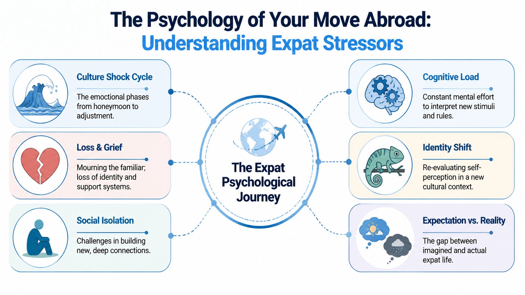 A diagram illustrating the psychological stressors of moving abroad, including culture shock, loss, and social isolation.