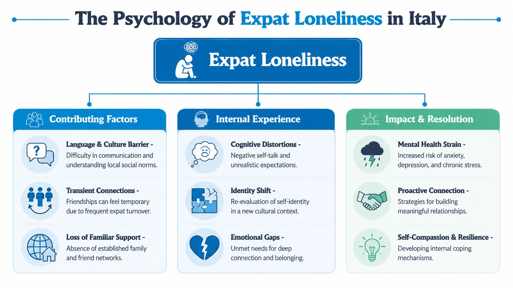 An infographic titled The Psychology of Expat Loneliness in Italy, detailing contributing factors, internal experiences, and resolution strategies.