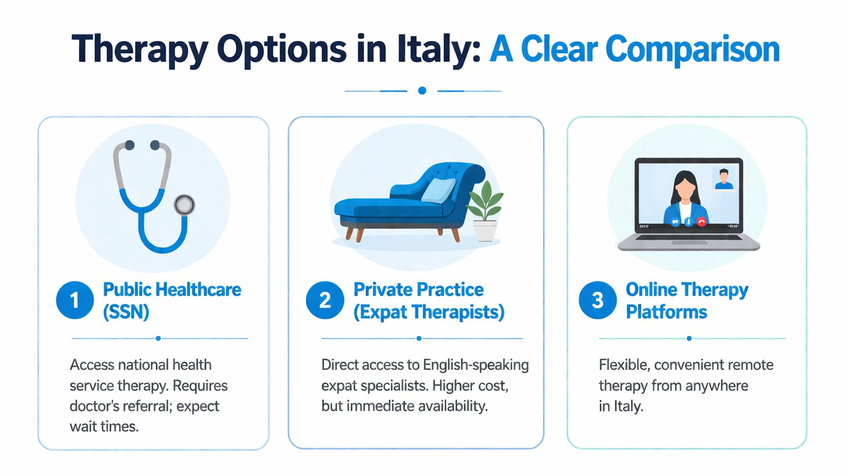 A visual guide illustrating three therapy options in Italy: public healthcare, private practice, and online platforms.