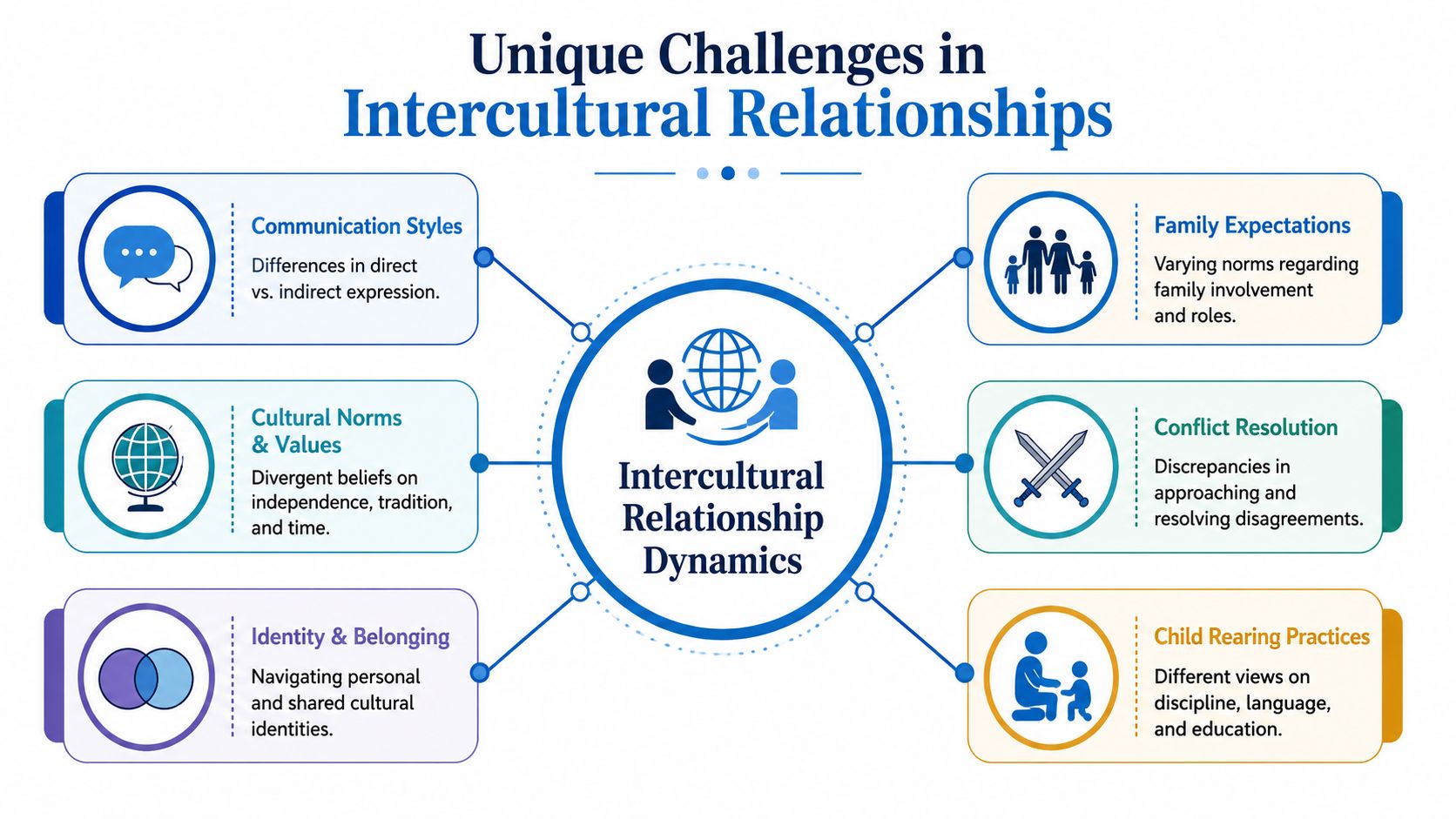 A diagram illustrating six unique challenges commonly faced in intercultural relationships and their dynamics.