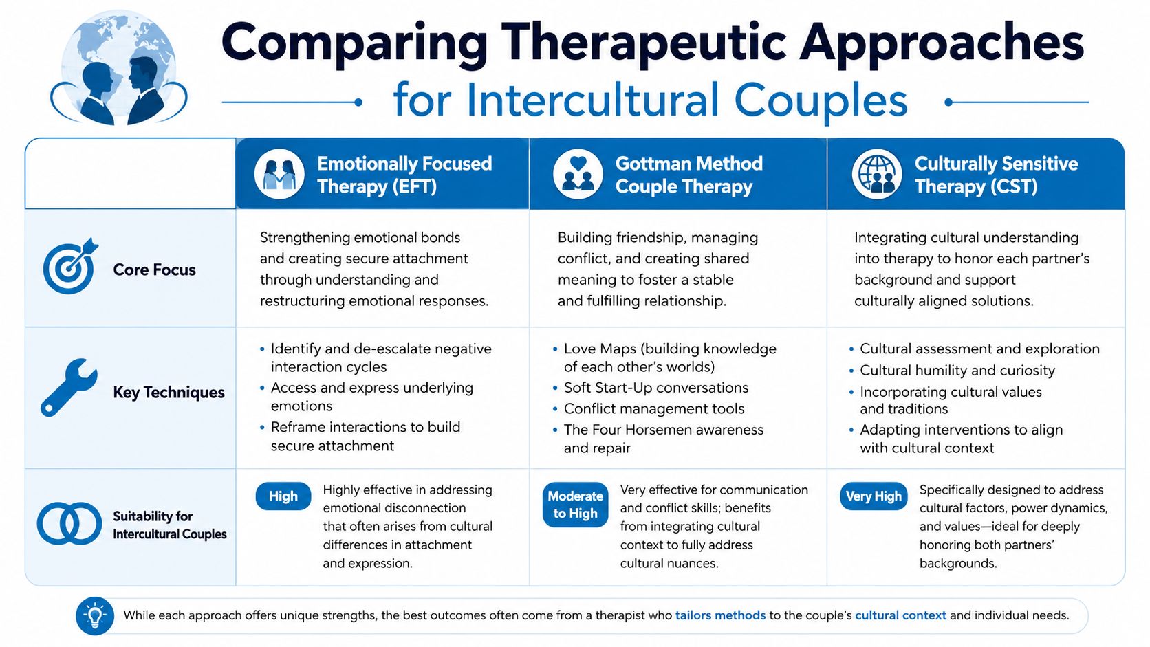 A comparison chart outlining three therapeutic approaches for intercultural couples: EFT, Gottman Method, and Culturally Sensitive Therapy.