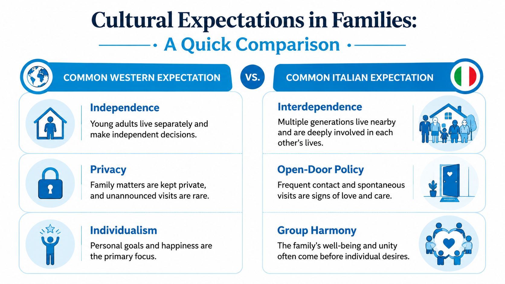 A comparison chart showing differences between common Western and Italian cultural family expectations and traditions.