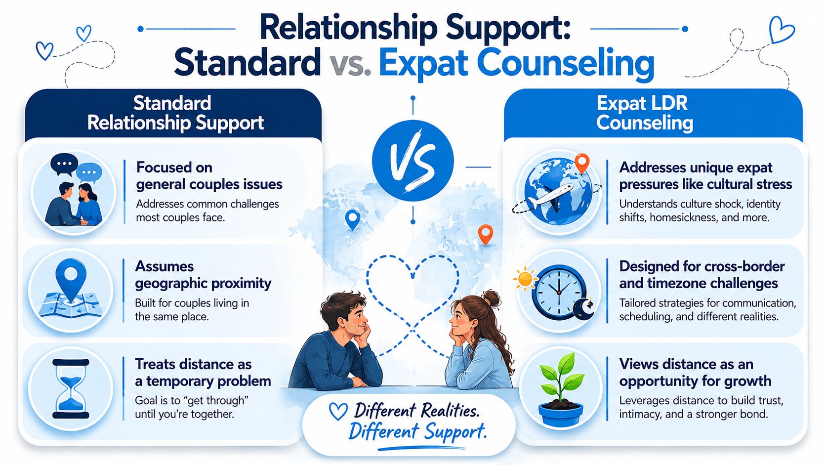 A comparison infographic between standard relationship support and specialized expat long-distance relationship counseling for couples.