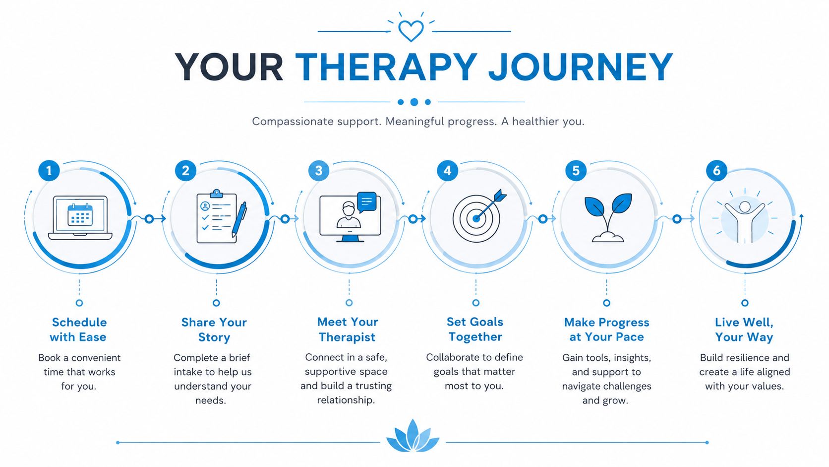 An infographic titled Your Therapy Journey showing six steps from scheduling to living well, simplified for accessibility.