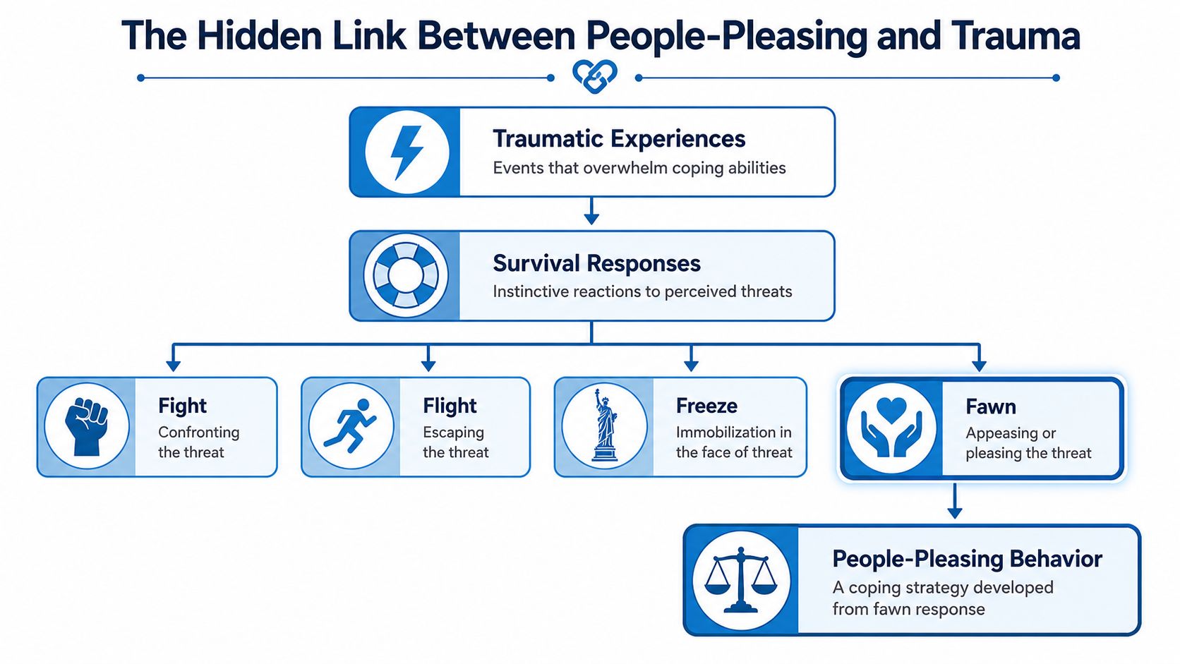 A flowchart explaining how traumatic experiences lead to survival responses like fight, flight, freeze, or fawn, causing people-pleasing.