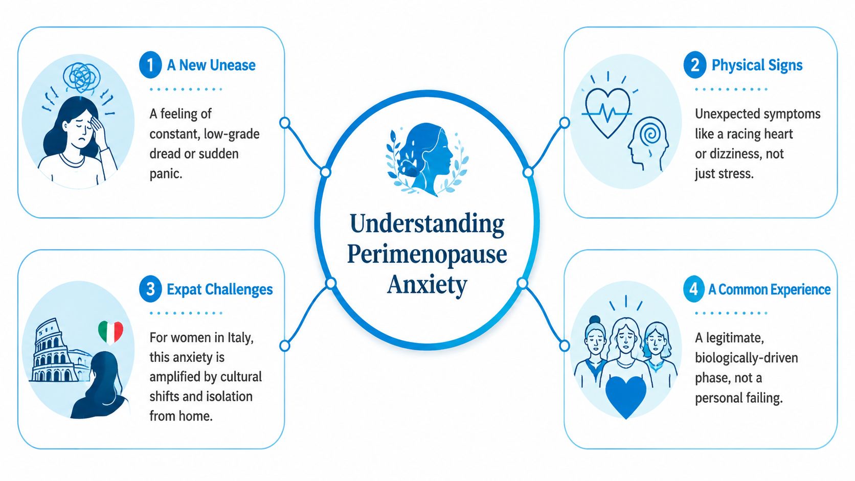 An infographic titled Understanding Perimenopause Anxiety, illustrating four key emotional and physical symptoms of the condition.