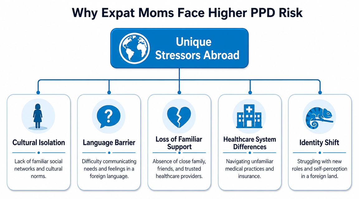 An infographic detailing five unique stressors causing higher postpartum depression risk for expatriate mothers abroad.