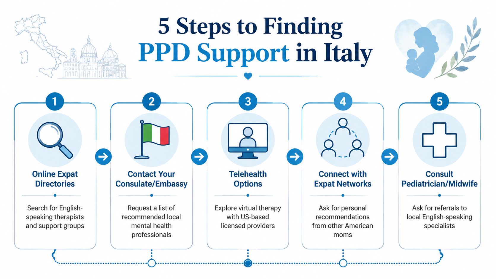 A five-step infographic guide for American expatriate mothers in Italy to find postpartum depression support resources.