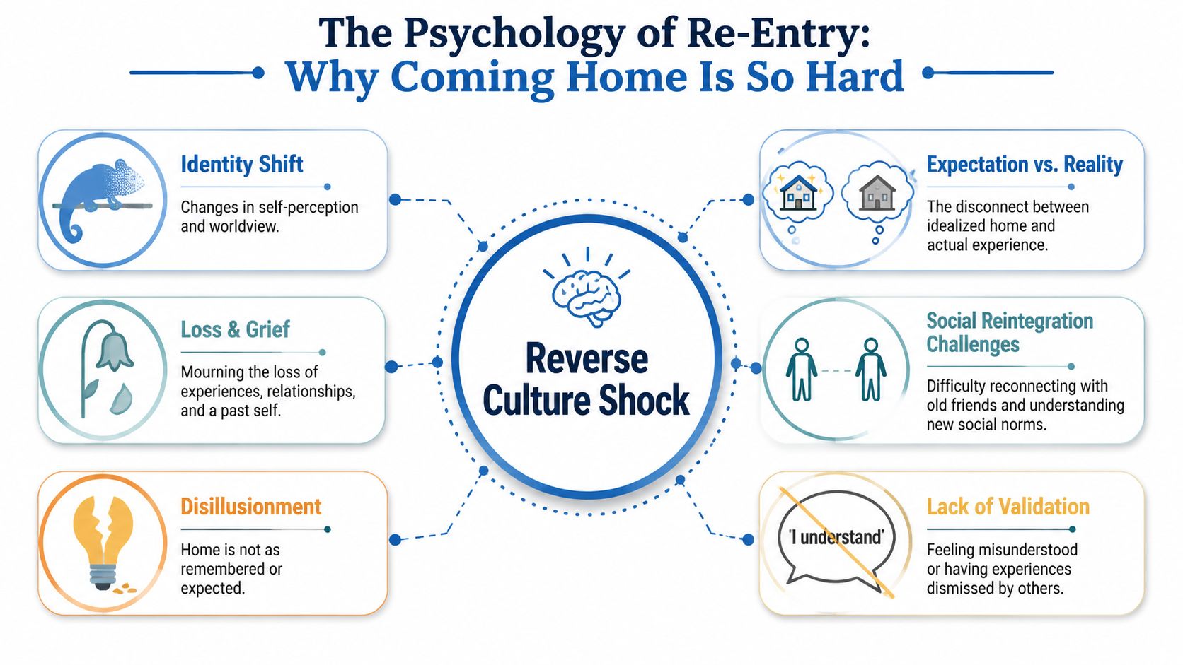 A diagram explaining reverse culture shock, highlighting six psychological challenges of returning home after living abroad.