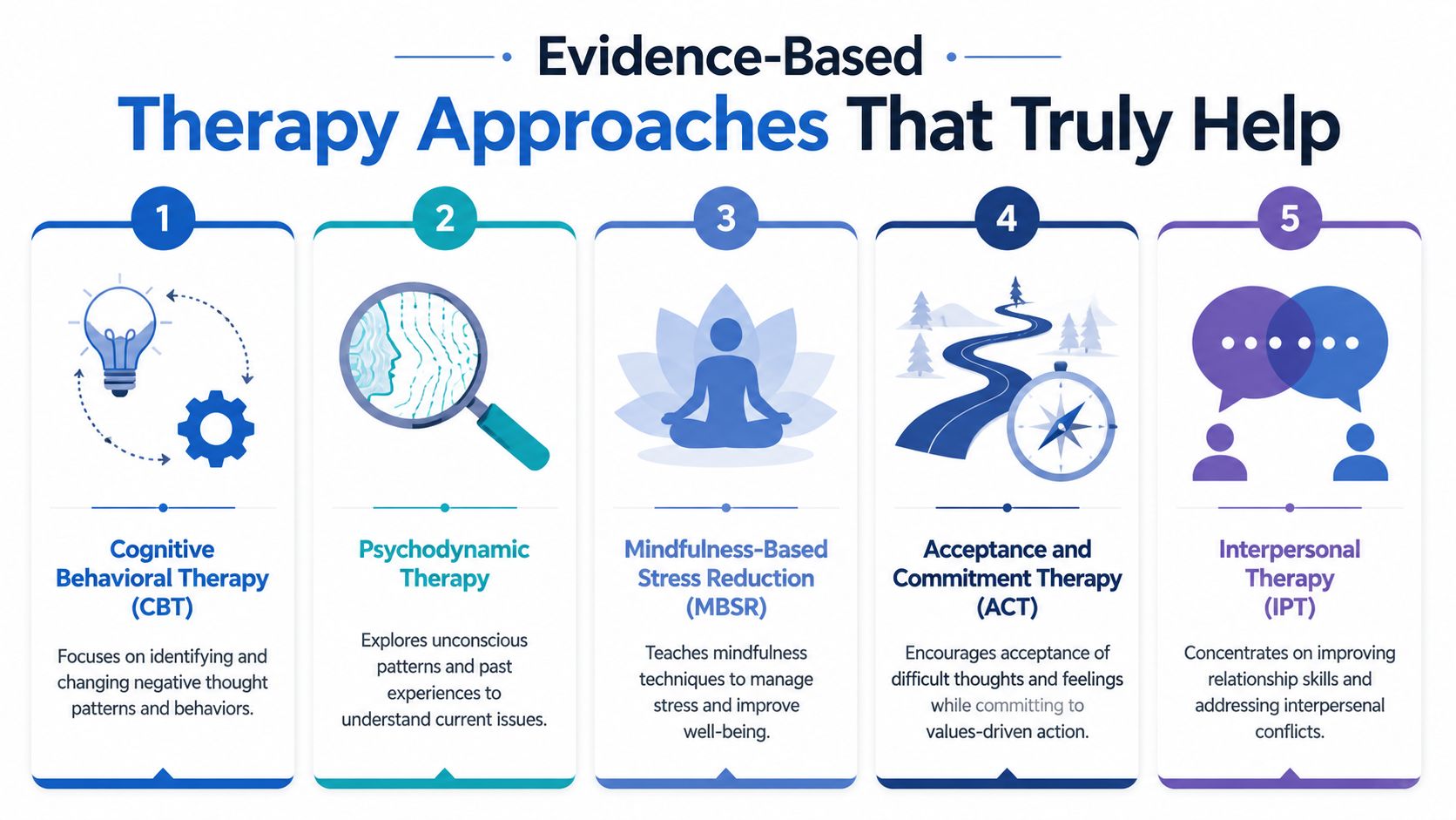 A diagram illustrating five evidence-based therapy approaches including CBT, psychodynamic therapy, MBSR, ACT, and IPT.