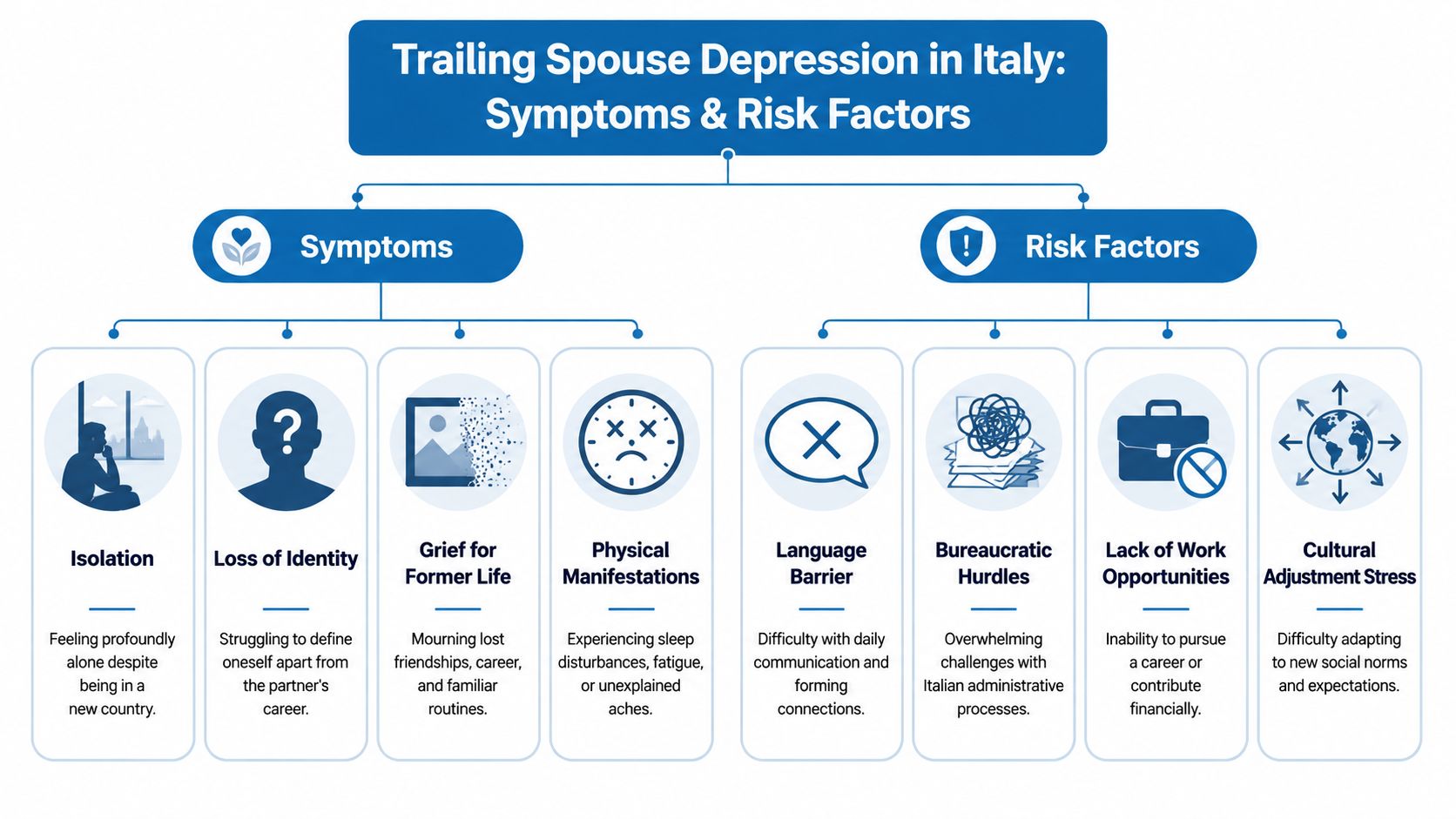 A diagram outlining the symptoms and risk factors of trailing spouse depression in Italy with explanatory icons.