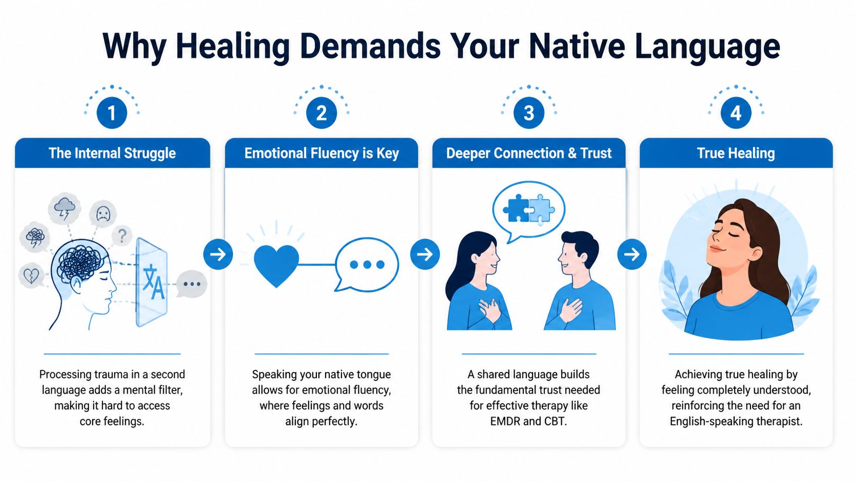 A four-step infographic explaining why processing trauma in your native language is essential for deep emotional healing.