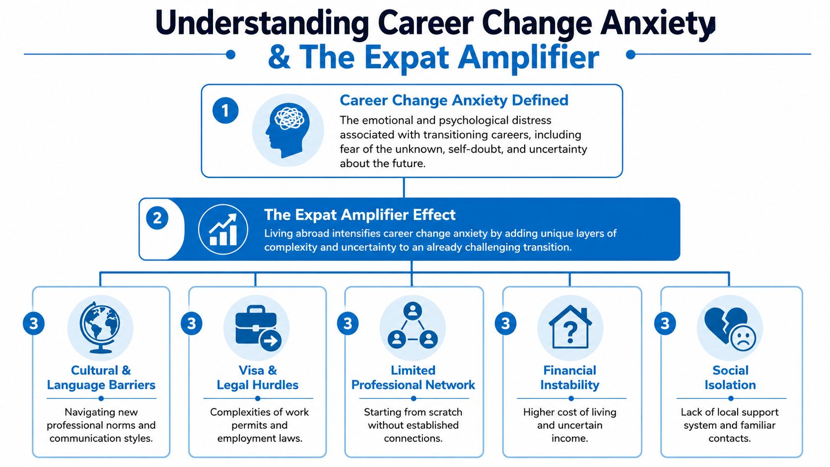 A flowchart explaining how living abroad intensifies career change anxiety through various complex social and economic factors.
