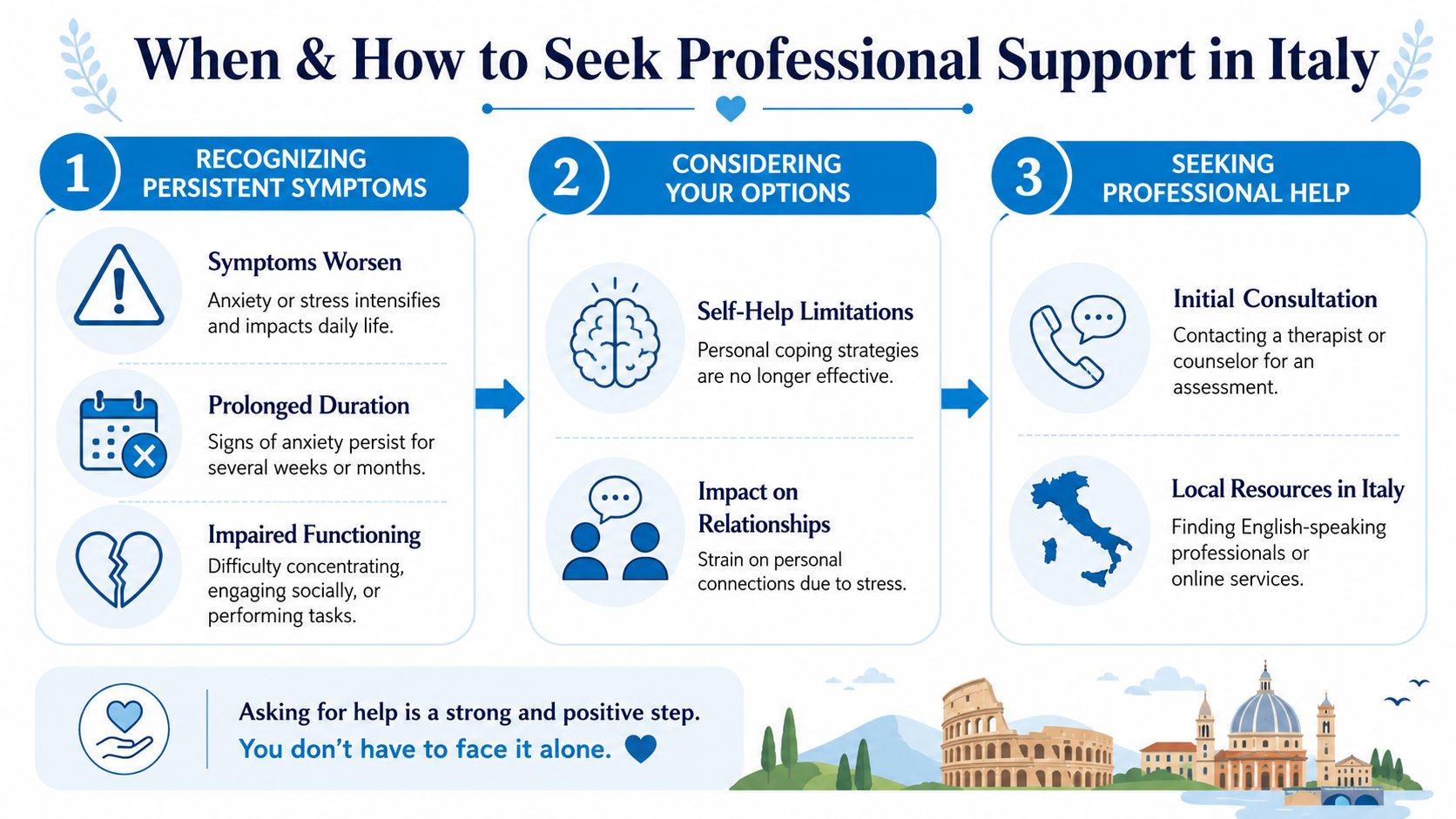 A helpful infographic outlining three key steps to seeking mental health professional support while living in Italy.