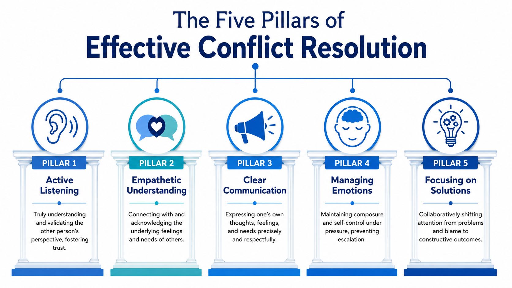 A diagram illustrating the five pillars of effective conflict resolution: active listening, empathetic understanding, clear communication, managing emotions, and focusing on solutions.
