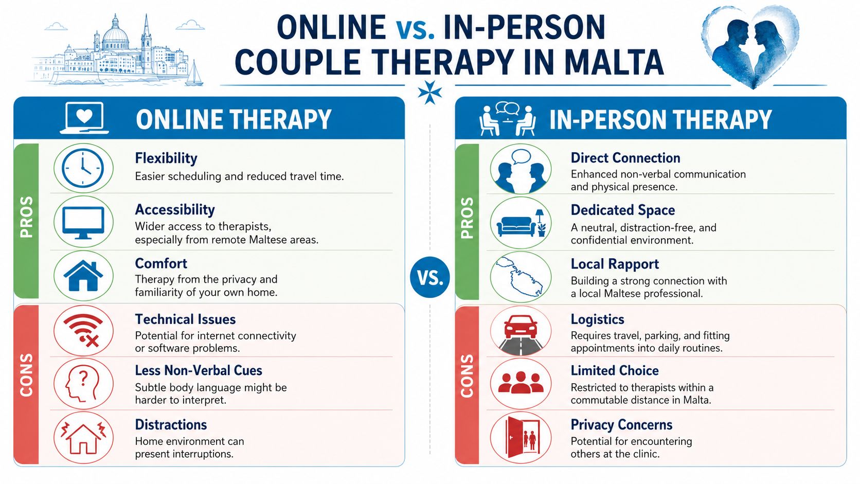 A comparison infographic detailing the pros and cons of online versus in-person couple therapy in Malta.