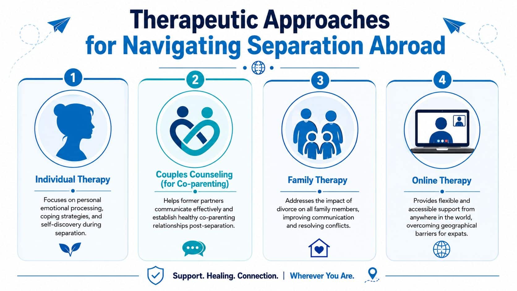 An infographic titled Therapeutic Approaches for Navigating Separation Abroad, detailing four support methods for separated expats.