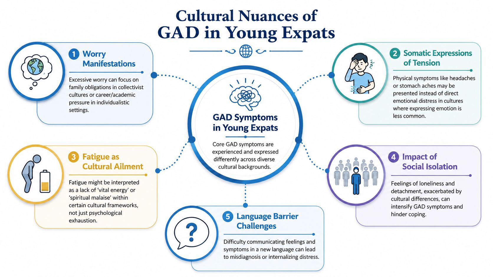 An infographic illustrating five cultural nuances of generalized anxiety disorder symptoms among young expatriates living abroad.