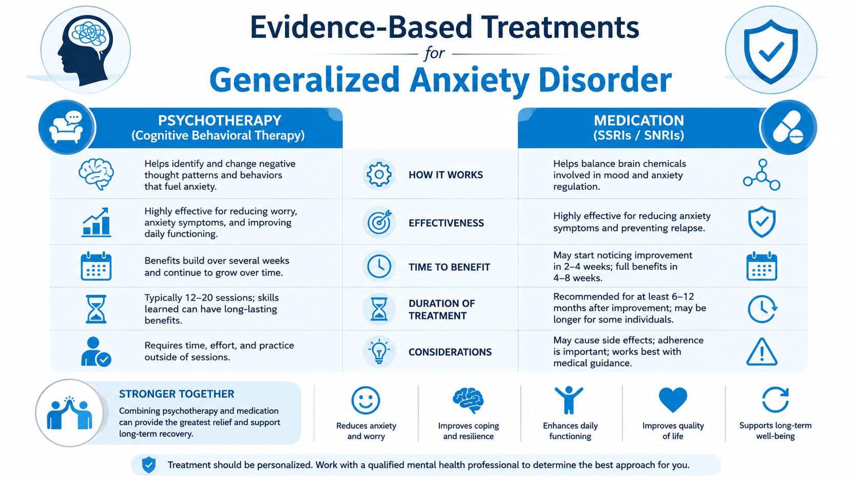 An infographic comparing psychotherapy and medication as evidence-based treatments for generalized anxiety disorder in patients.
