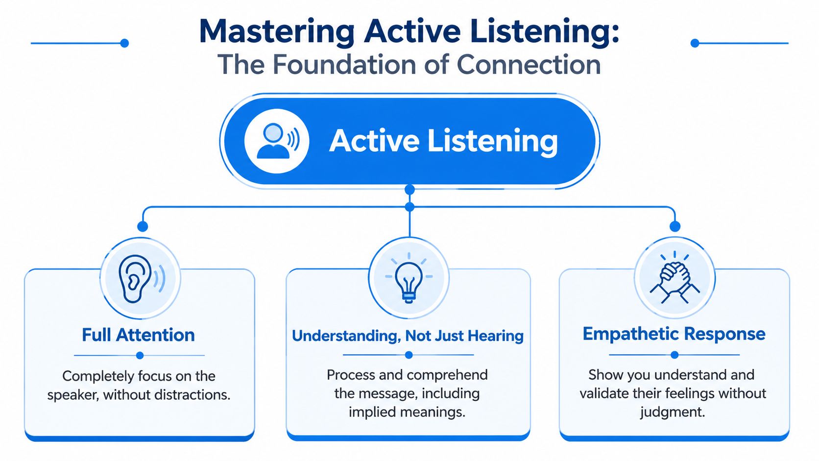 A diagram explaining the three key components of active listening: full attention, understanding, and empathetic response.