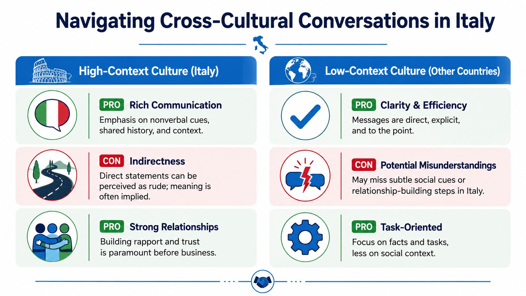 A comparison chart showing differences between Italian high-context communication and other cultures' low-context communication styles.