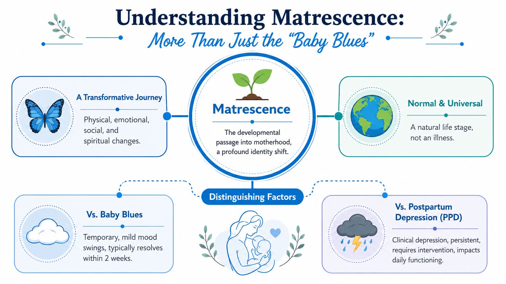 An infographic titled Understanding Matrescence explaining the developmental transition to motherhood and how it differs from depression.