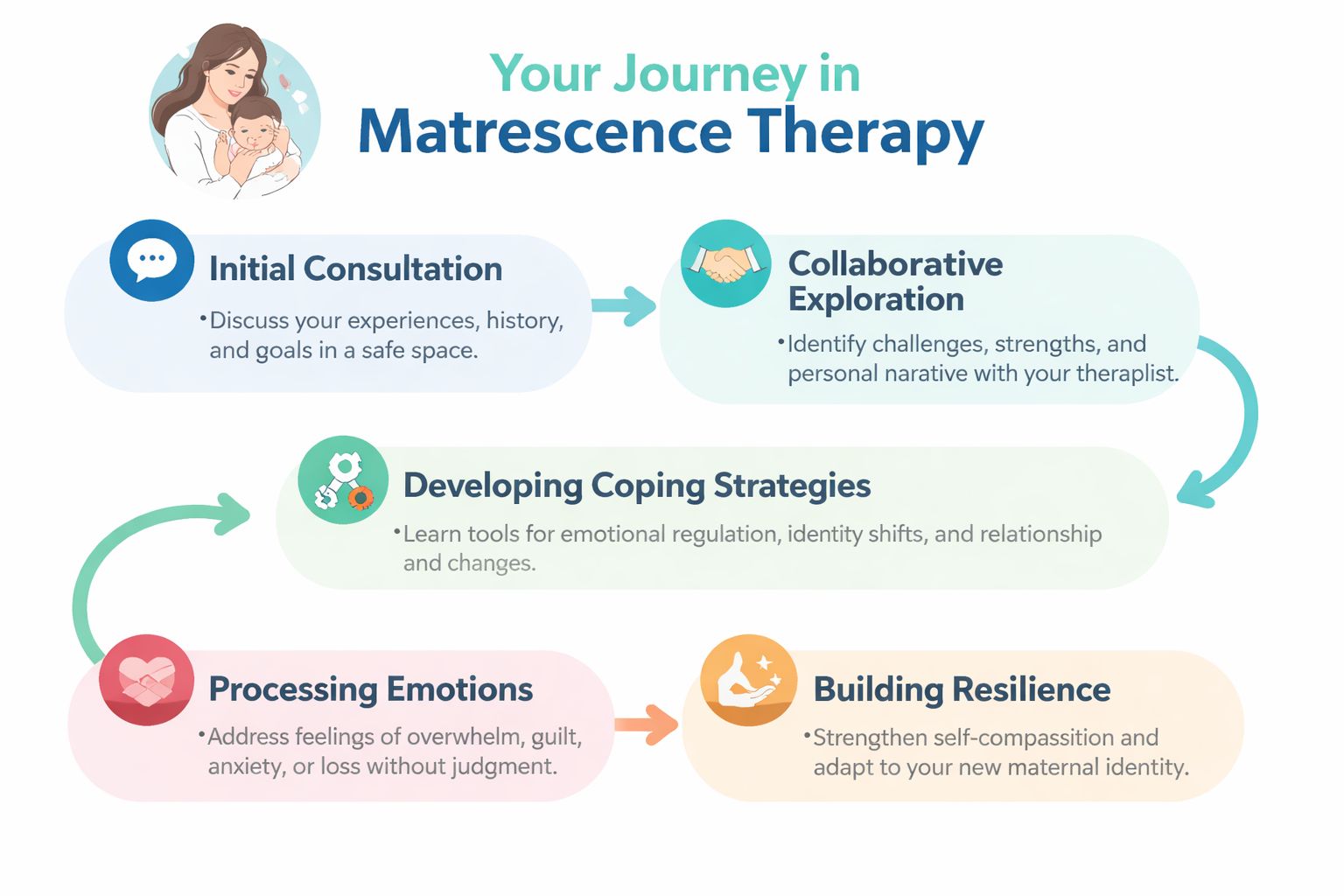A diagram illustrating the five stages of a matrescence therapy journey for new mothers seeking emotional support.