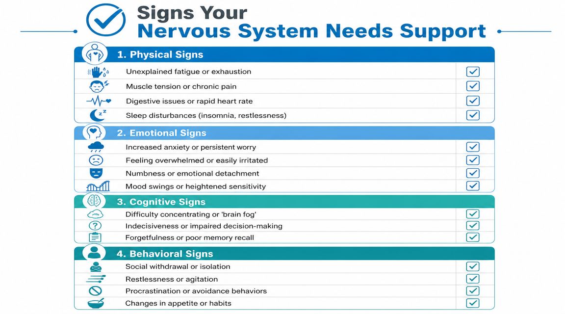 A checklist infographic titled Signs Your Nervous System Needs Support, categorized into physical, emotional, cognitive, and behavioral signs.