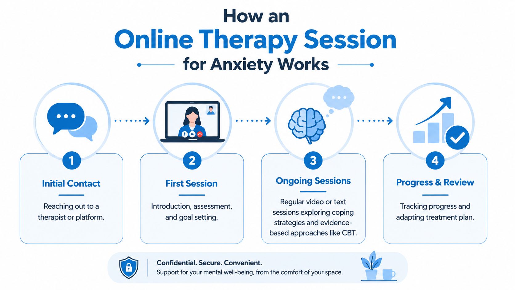 A four-step infographic illustrating the process of using online therapy services for managing anxiety effectively.