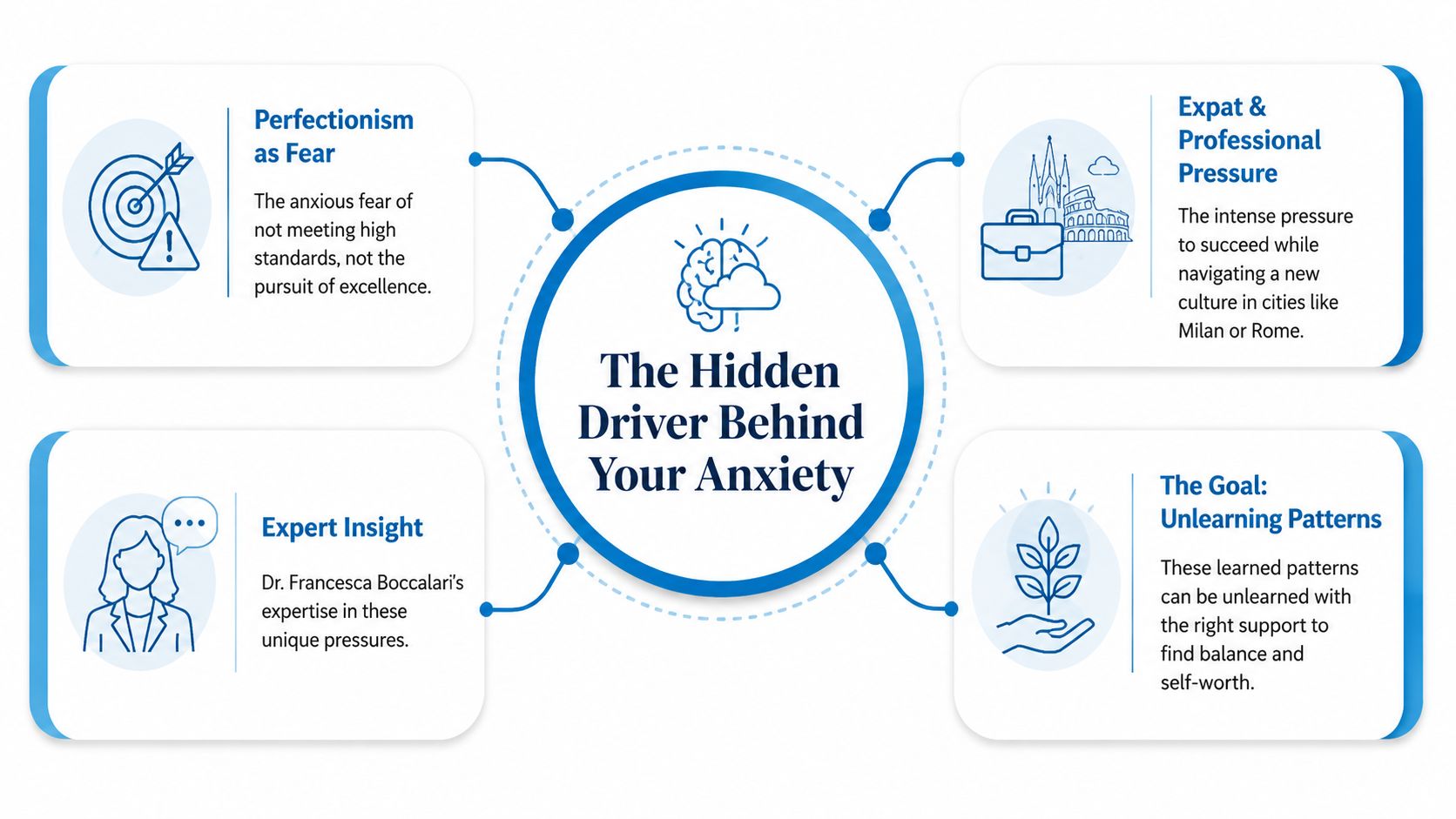 A diagram illustrating the connection between perfectionism, professional pressure, expert insight, and unlearning anxiety patterns.