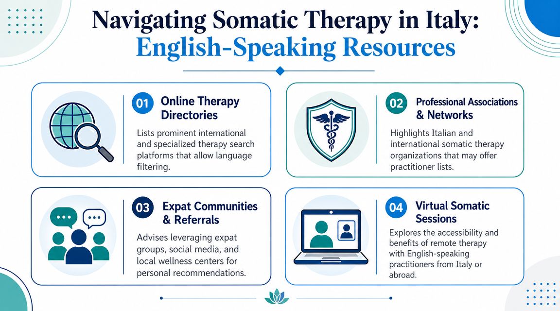 An infographic titled Navigating Somatic Therapy in Italy outlining four resources for finding English-speaking therapy services.