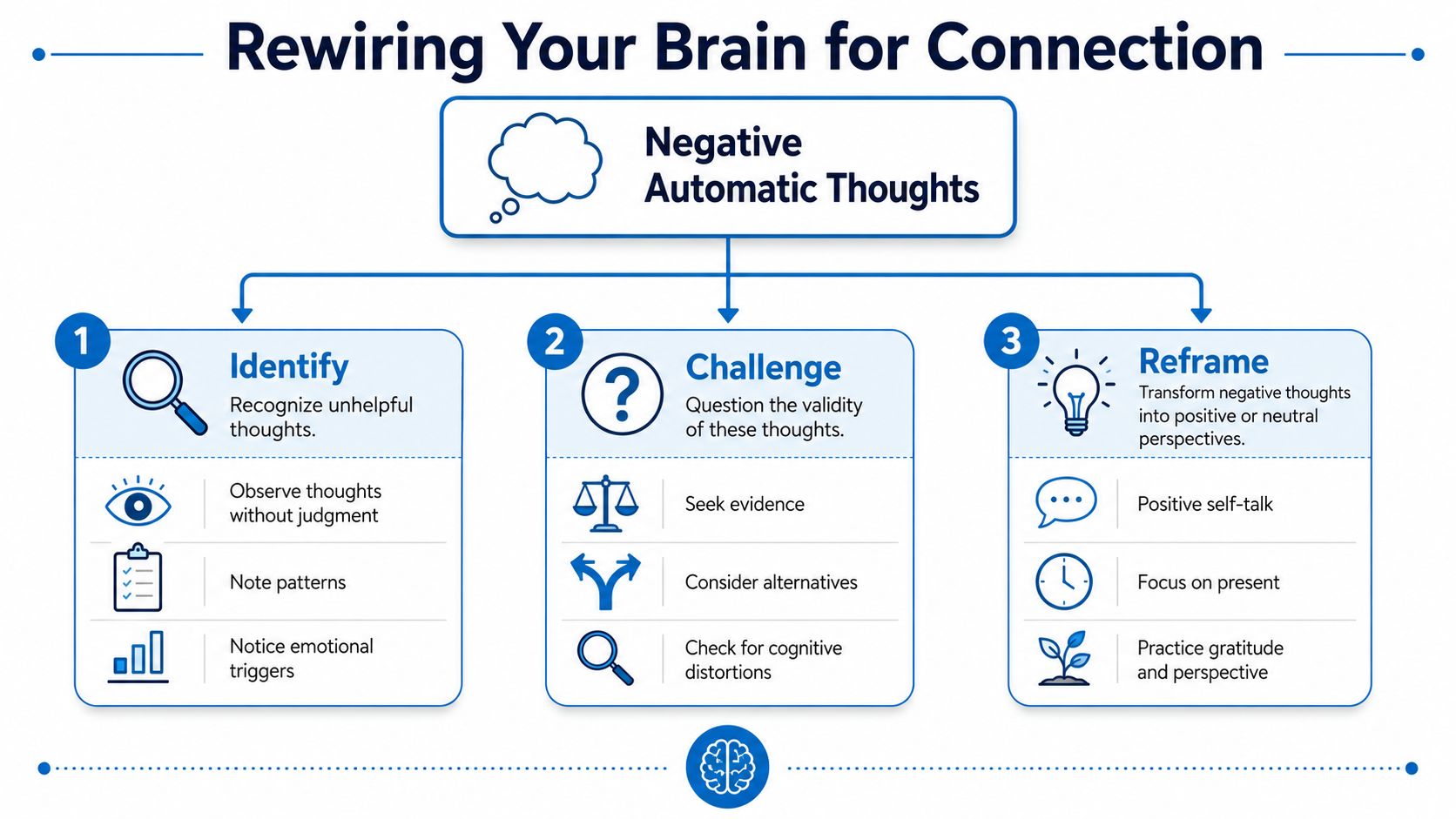 A diagram illustrating a three-step process to rewire the brain by identifying, challenging, and reframing negative thoughts.