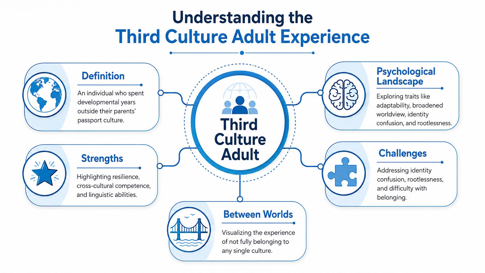 A diagram illustrating the Third Culture Adult experience, covering definition, psychological traits, strengths, challenges, and feeling between worlds.