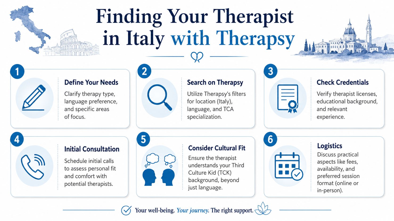 A step-by-step infographic titled Finding Your Therapist in Italy with Therapy, outlining a six-step process.