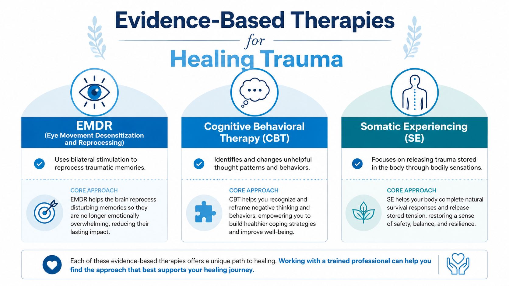 A visual guide detailing three evidence-based therapies for trauma healing: EMDR, Cognitive Behavioral Therapy, and Somatic Experiencing.