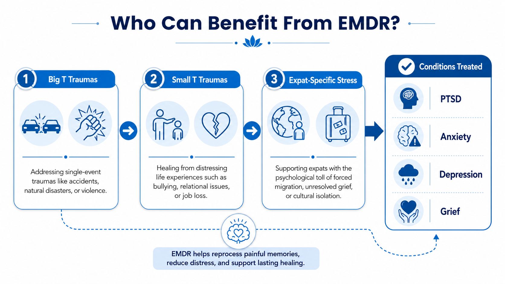 An infographic titled Who Can Benefit From EMDR showing how EMDR therapy treats trauma and psychological conditions.