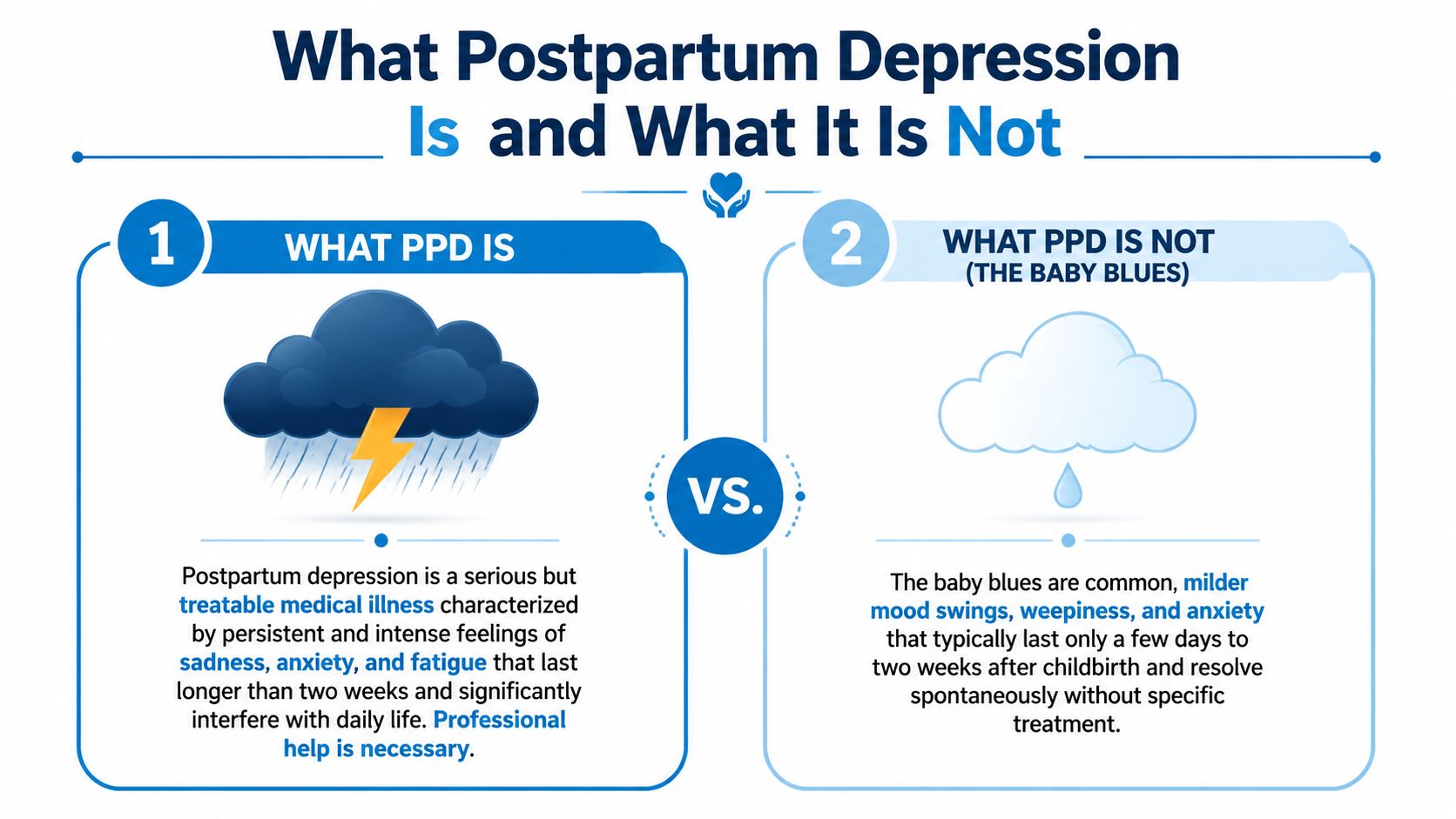 An infographic comparing postpartum depression and the baby blues with descriptions and icons of clouds.