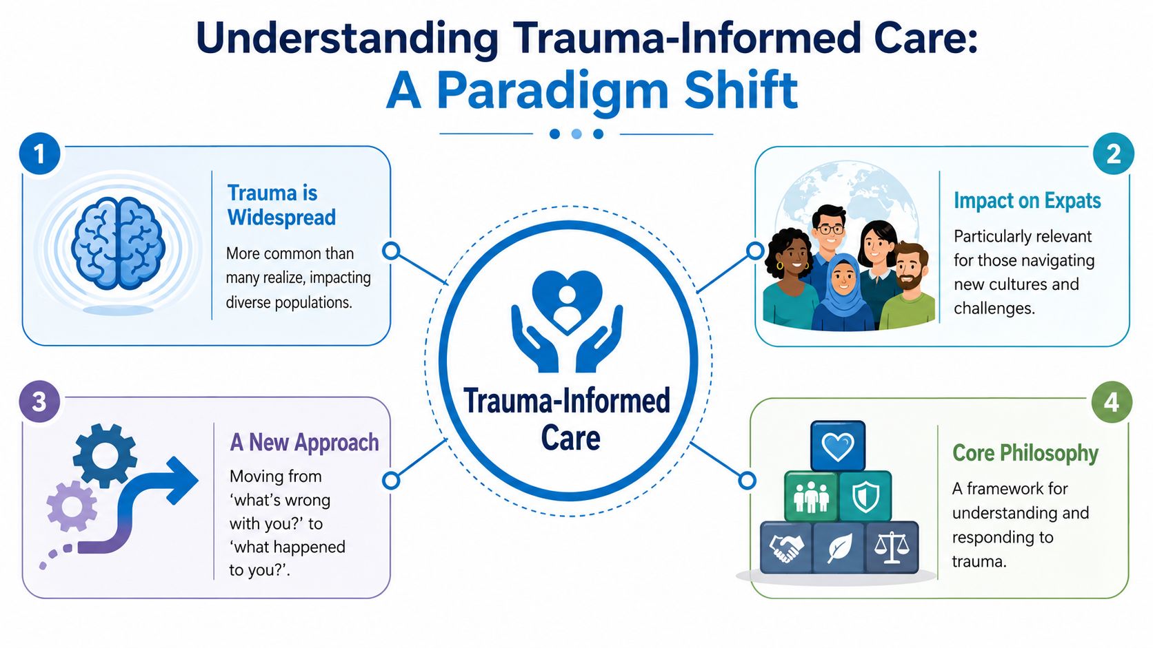 An infographic titled Understanding Trauma-Informed Care illustrating the core philosophy, widespread nature, and new approaches.