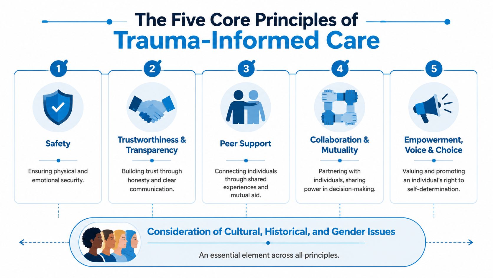 An infographic illustrating the five core principles of trauma-informed care including safety, transparency, peer support, and empowerment.